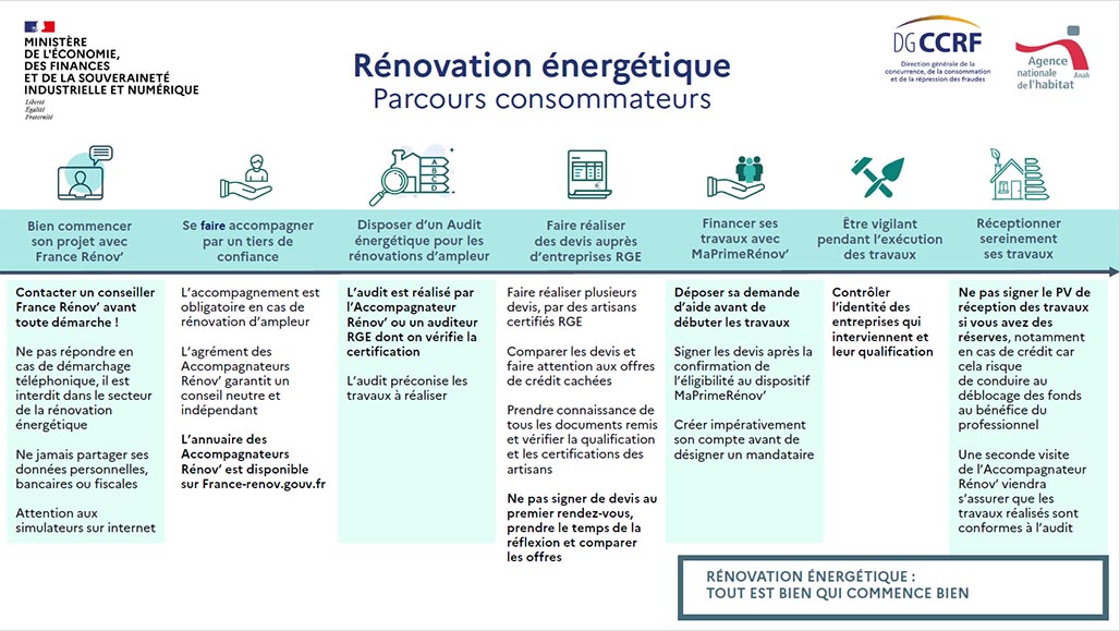 Schéma des étapes d'un projet de rénovation énergétique 